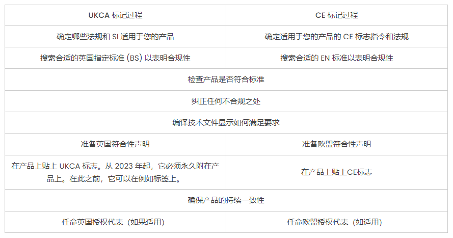 歐盟CE認證與英國北愛爾蘭UKCA認證有什么區別？